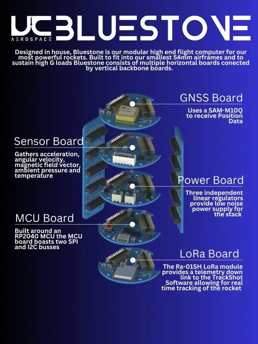 The Bluestone project poster. A header reading UC AEROSPACE BLUESTONE sits above a description of a modular flight computer built to fit the team's smallest 54 mm airframes and to sustain high G loads, made of horizontal boards connected by vertical backbone boards. An exploded render of the stack is labelled with five boards: a GNSS board using a SAM-M10Q to receive position data; a sensor board gathering acceleration, angular velocity, magnetic field vector, ambient pressure and temperature; a power board whose three independent linear regulators supply low-noise power to the stack; an MCU board built around an RP2040 with two SPI and two I2C buses; and a LoRa board whose Ra-01SH module provides a telemetry downlink to the team's TrackShot software for real-time tracking.