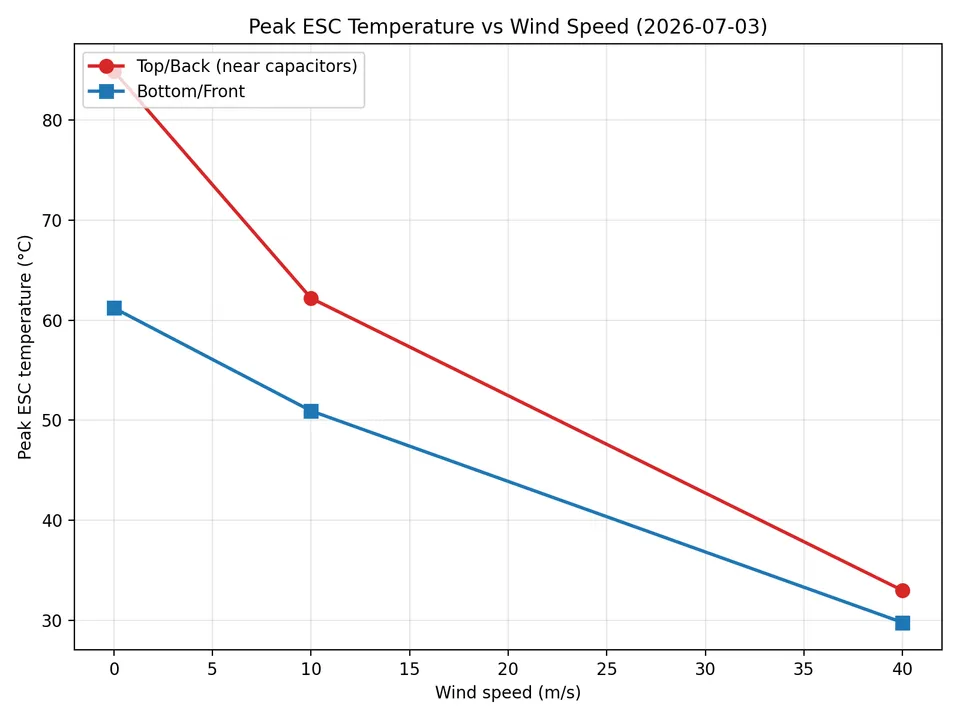 Plot of peak ESC temperature against wind-tunnel airspeed, with two traces showing temperatures at the upper rear and lower front positions.