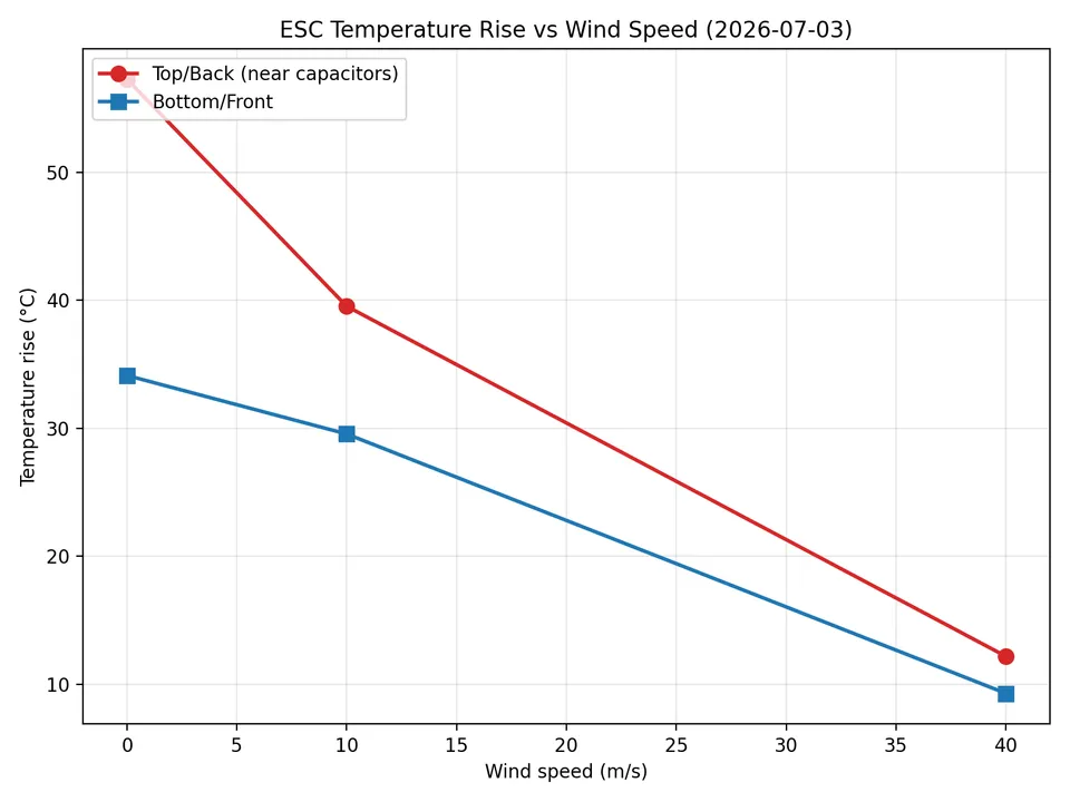 Plot of ESC temperature rise above ambient against wind-tunnel airspeed, for both the upper rear and lower front thermocouple pairs.