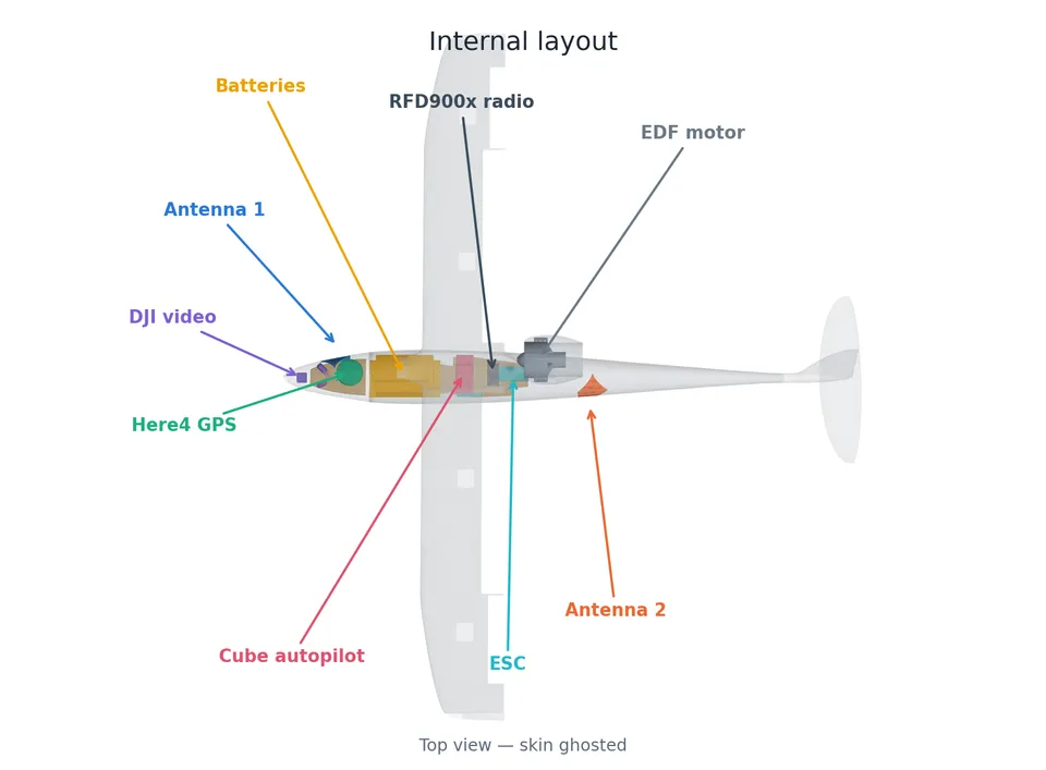 Top-down view of the fuselage with skin transparency showing component placement and antenna locations.