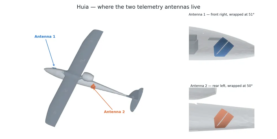 Side and front views of the aircraft showing physical mounting positions and wrap angles for both antennas.