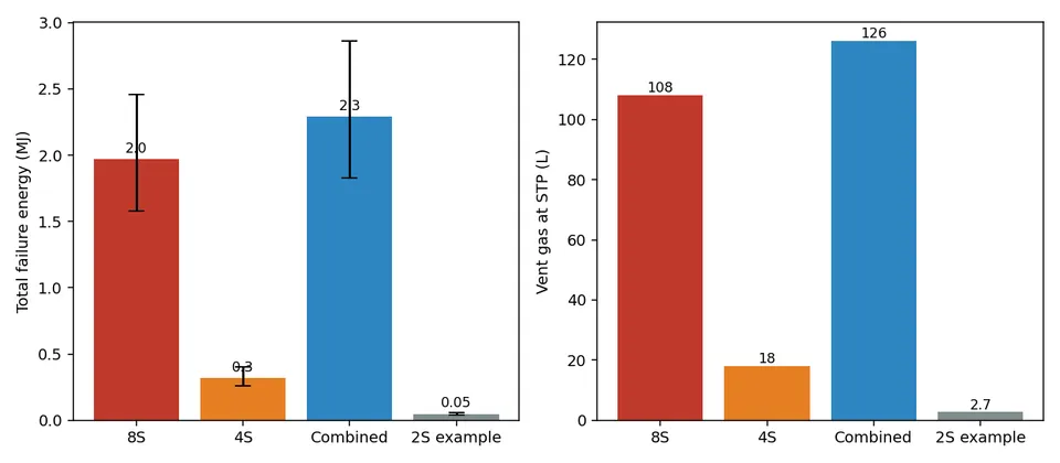 Paired bar chart of modelled thermal-runaway failure energy and vent-gas volume for the propulsion and avionics battery packs.