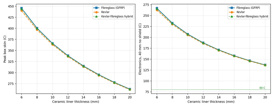 Comparison chart of containment box wall materials, showing fibreglass, Kevlar and hybrid layups against peak temperature.
