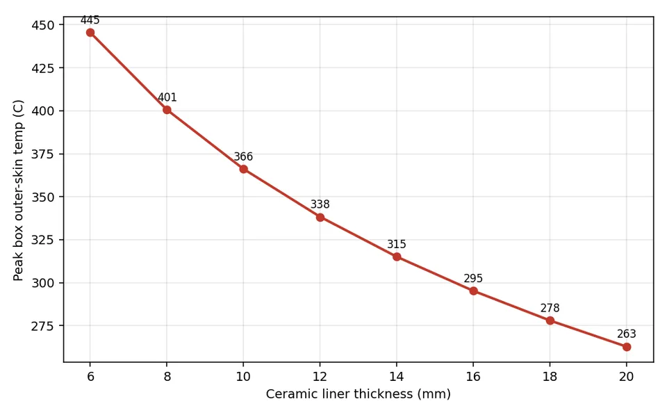 Line plot of peak containment skin temperature falling steeply as ceramic liner thickness increases, flattening beyond about thirteen millimetres.