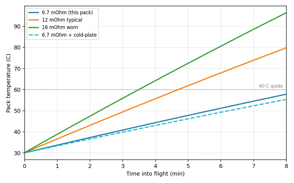 Pack temperature against time over an eight-minute flight, with four traces and a dotted 60 degree Celsius guide line.