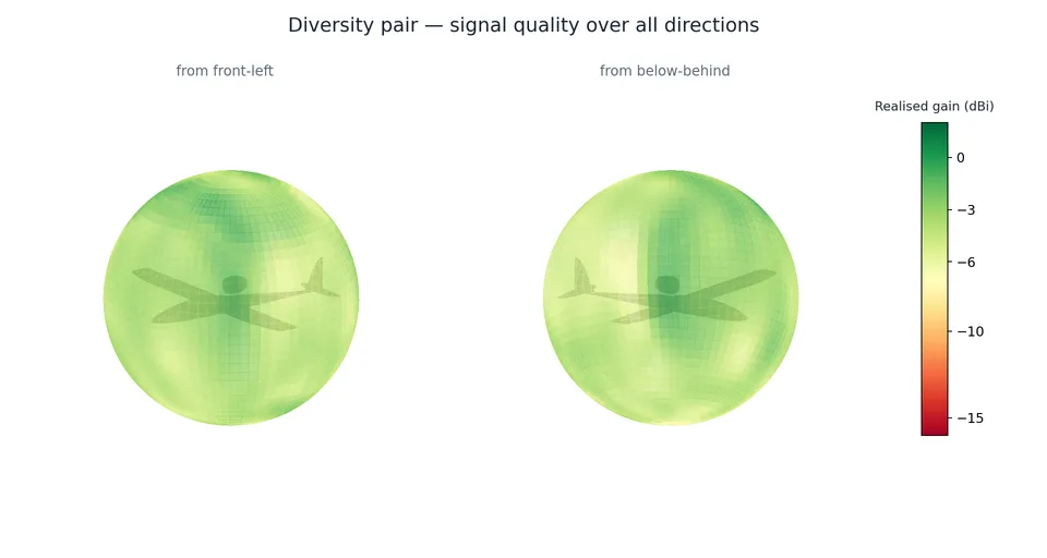 3D radiation pattern of the diversity pair shown from front-left and below-behind viewpoints.