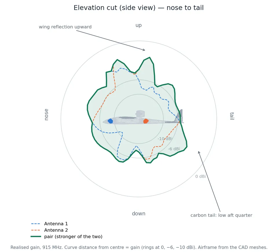 Side view radiation pattern showing the coverage envelope relative to the airframe silhouette.