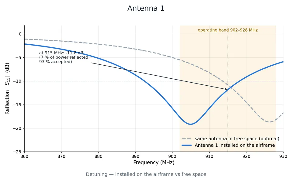 Frequency response plot showing S11 for Antenna 1 comparing installed configuration to free-space optimal.