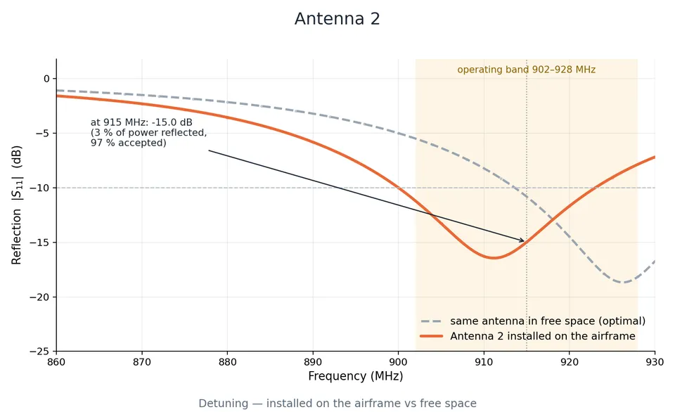 Frequency response plot showing S22 for Antenna 2 comparing installed configuration to free-space optimal.
