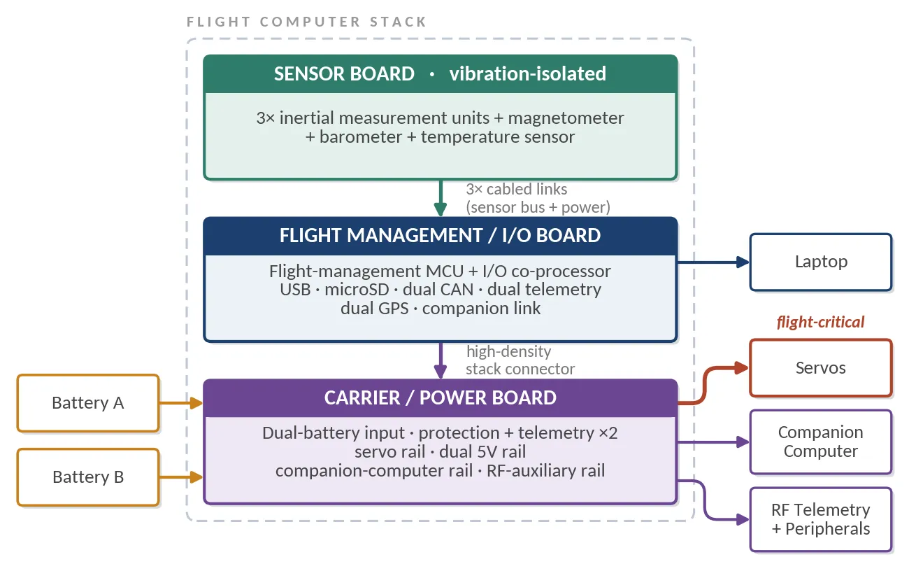 Block diagram of the flight computer stack. A vibration-isolated sensor board carrying three inertial measurement units, a magnetometer, barometer and temperature sensor connects downward by three cabled links, sensor bus plus power, to the flight-management and I/O board holding the flight-management MCU and I/O co-processor with USB, microSD, dual CAN, dual telemetry, dual GPS and a companion link, and a laptop connection out to the side. A high-density stack connector joins that to the carrier and power board, which takes battery A and battery B inputs on the left and feeds the flight-critical servo output, the companion computer, and RF telemetry and peripherals on the right.