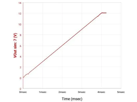 Startup simulation. The output voltage rises in a straight, monotonic ramp from zero to 12 volts over about four milliseconds and then holds flat, with no overshoot at the top of the ramp.