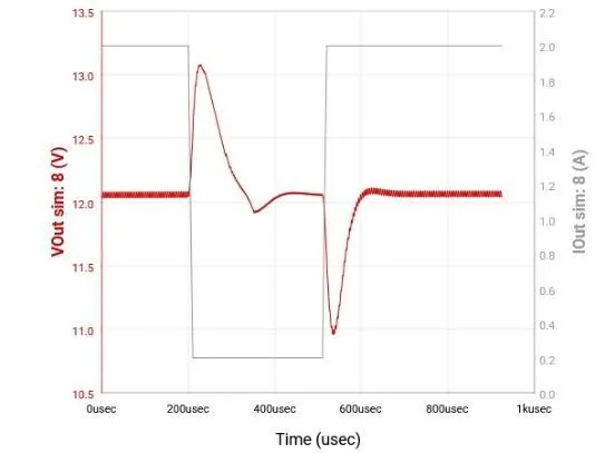 Transient load simulation. Output voltage in red is plotted on the left axis from 10.5 to 13.5 volts across one millisecond, with the load current step drawn in grey against the right axis. The rail holds at 12 volts; when the load drops from 2 amps to about a quarter of an amp the output overshoots to roughly 13.1 volts and settles back within about two hundred microseconds, and when the load steps back up it dips to about 11 volts before recovering to 12 volts.