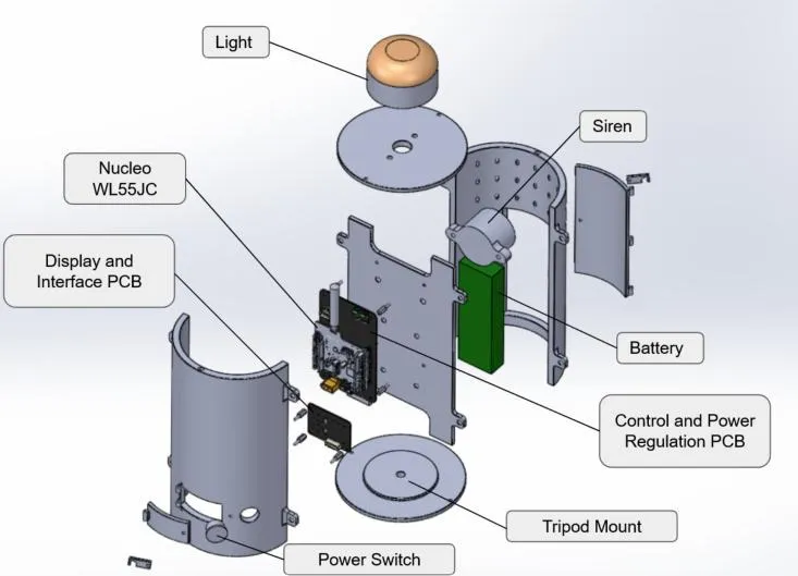 An exploded CAD view of the range warning unit with each part labelled. From the top: the light dome, then the siren and the battery mounted against a central chassis plate, the control and power regulation PCB on that plate, the NUCLEO-WL55JC beside it, the display and interface PCB and the power switch on the front shell, and the tripod mount closing the base. Two curved shell halves wrap the chassis from front and back.
