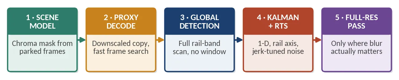 Flow diagram of five labelled stages left to right: scene model, a chroma mask from parked frames; proxy decode, a downscaled copy for fast frame search; global detection, a full rail-band scan with no search window; Kalman plus RTS smoothing, one-dimensional along the rail axis with jerk-tuned noise; and a full-resolution pass run only where blur actually matters.